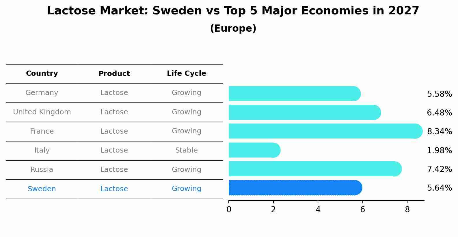 Lactose Market: Sweden vs Top 5 Major Economies in 2027 (Europe)