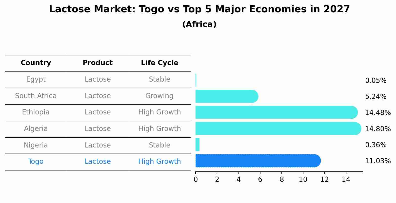 Lactose Market: Togo vs Top 5 Major Economies in 2027 (Africa)