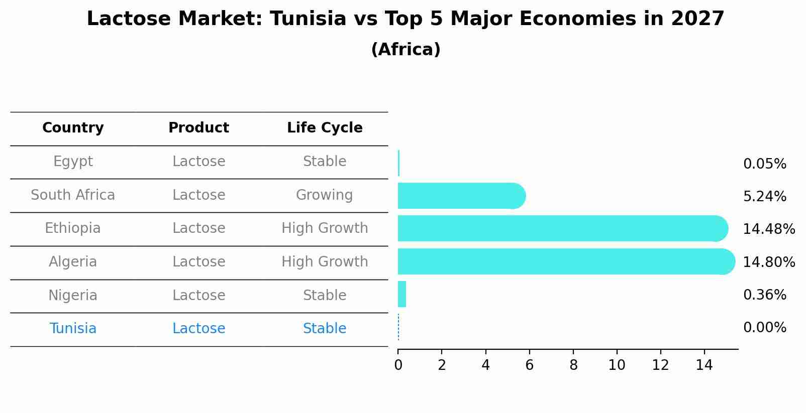 Lactose Market: Tunisia vs Top 5 Major Economies in 2027 (Africa)