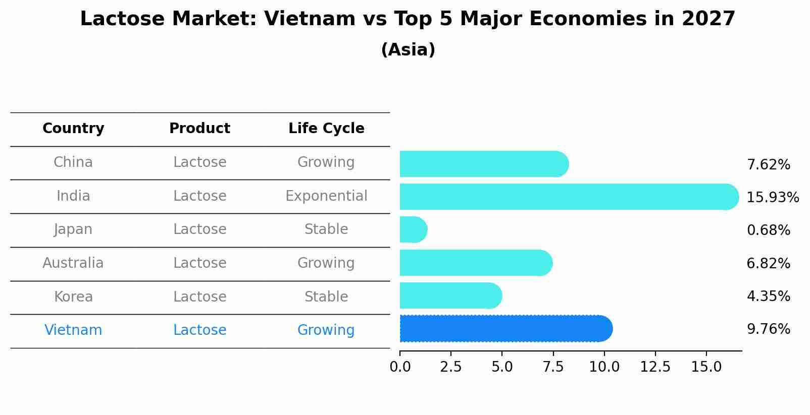 Lactose Market: Vietnam vs Top 5 Major Economies in 2027 (Asia)