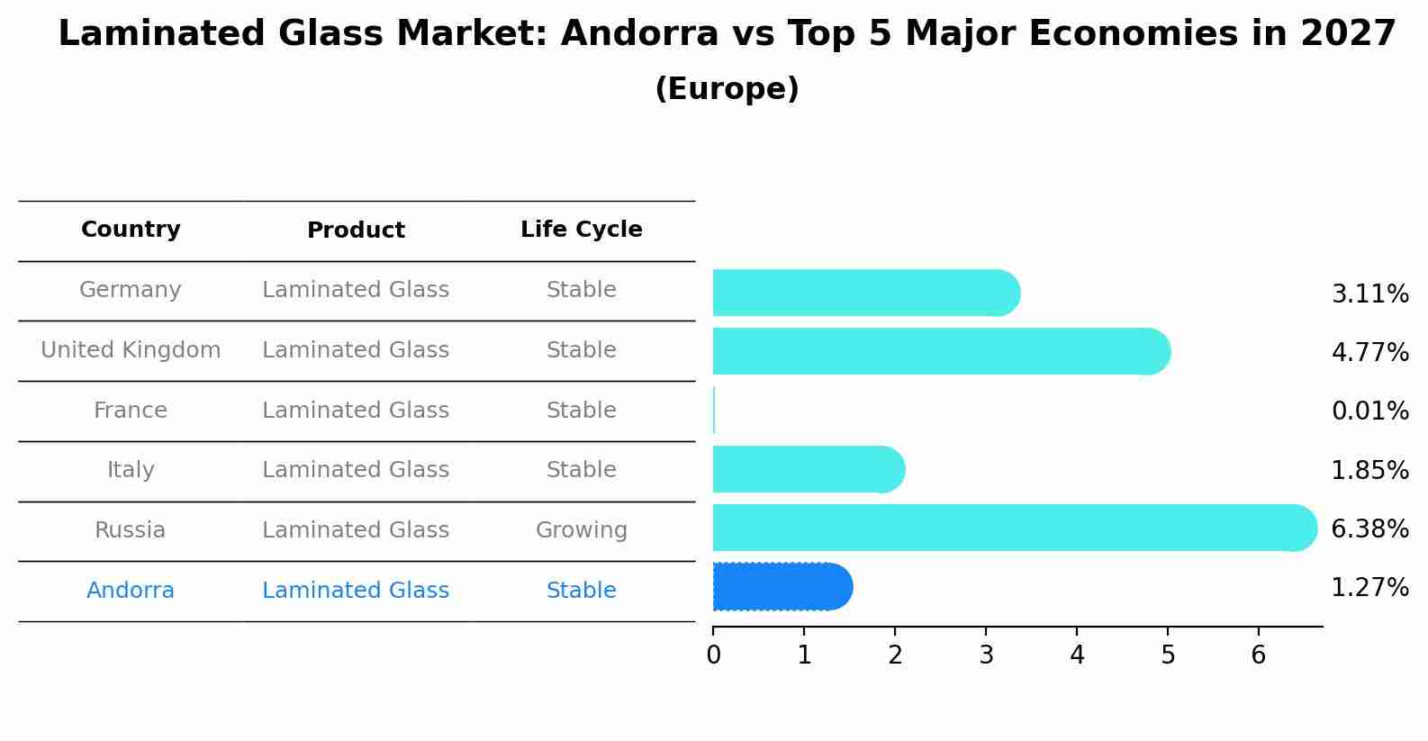 Laminated Glass Market: Andorra vs Top 5 Major Economies in 2027 (Europe)