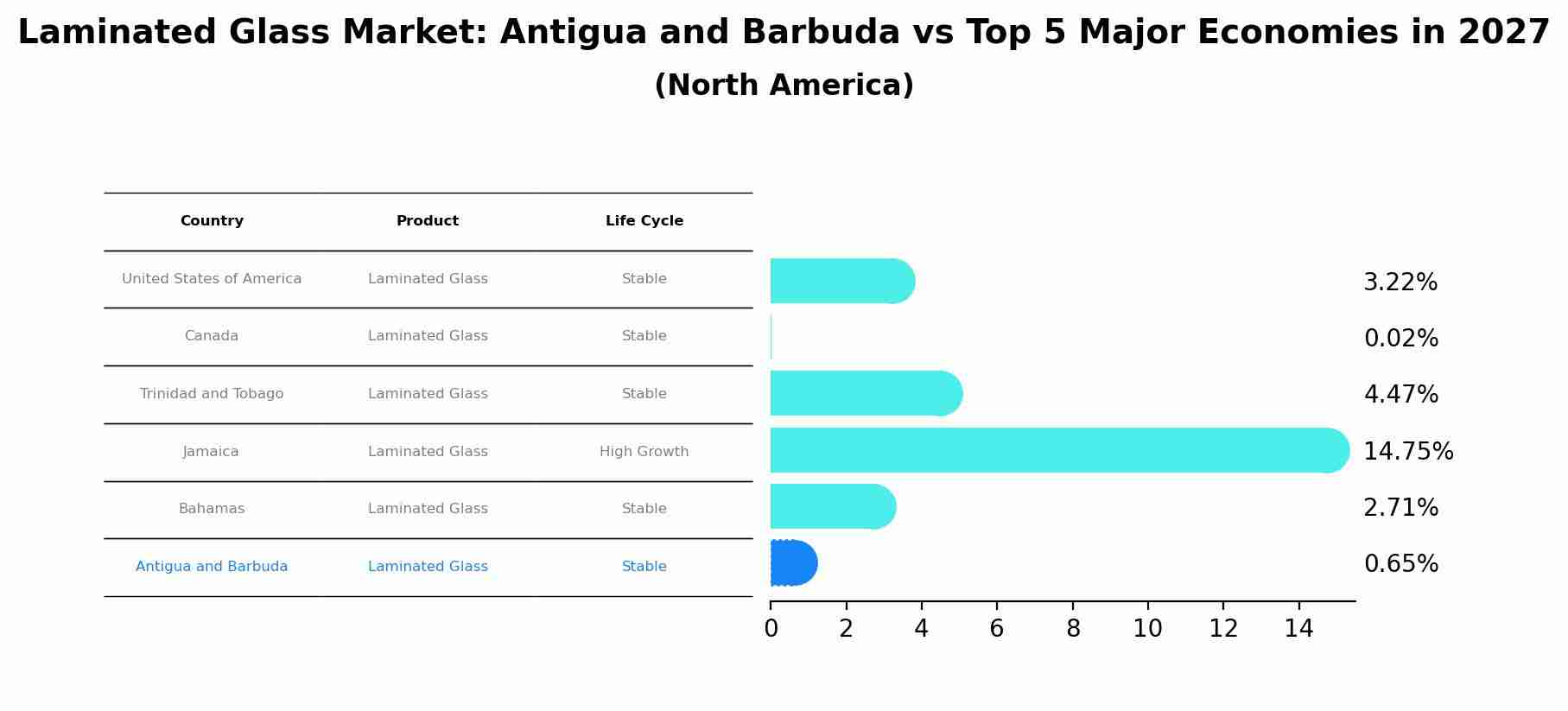 Laminated Glass Market: Antigua and Barbuda vs Top 5 Major Economies in 2027 (North America)