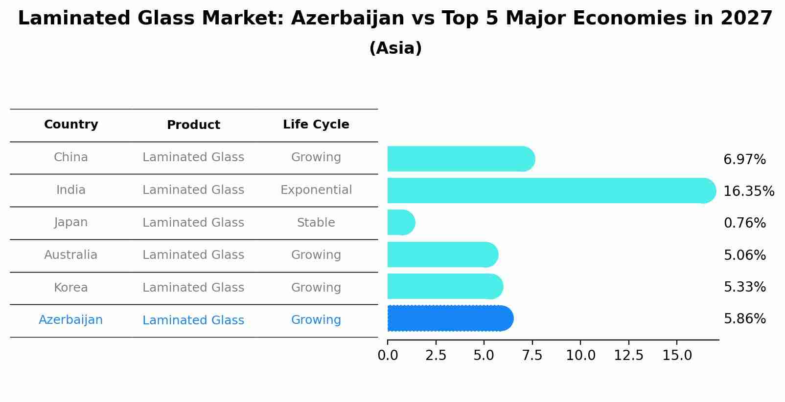 Laminated Glass Market: Azerbaijan vs Top 5 Major Economies in 2027 (Asia)