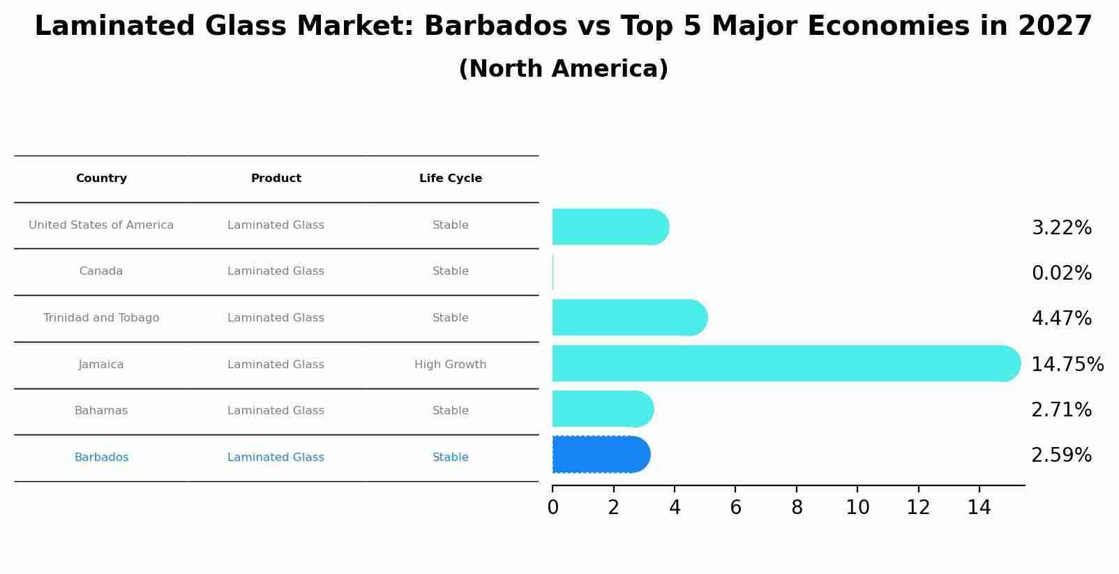 Laminated Glass Market: Barbados vs Top 5 Major Economies in 2027 (North America)