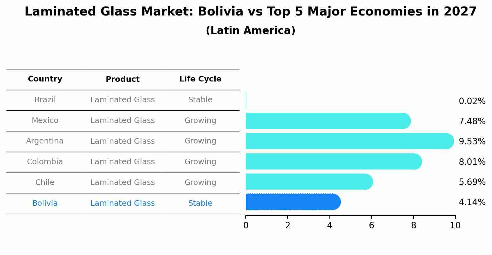 Laminated Glass Market: Bolivia vs Top 5 Major Economies in 2027 (Latin America)