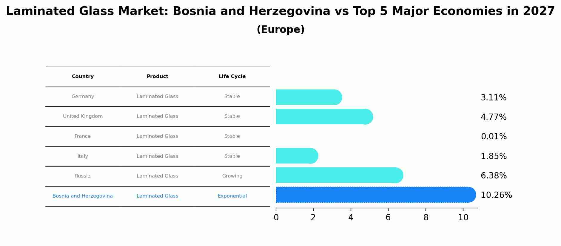 Laminated Glass Market: Bosnia and Herzegovina vs Top 5 Major Economies in 2027 (Europe)