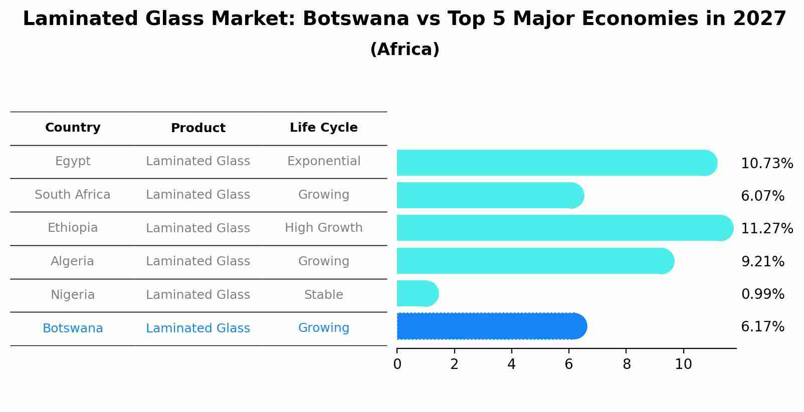 Laminated Glass Market: Botswana vs Top 5 Major Economies in 2027 (Africa)