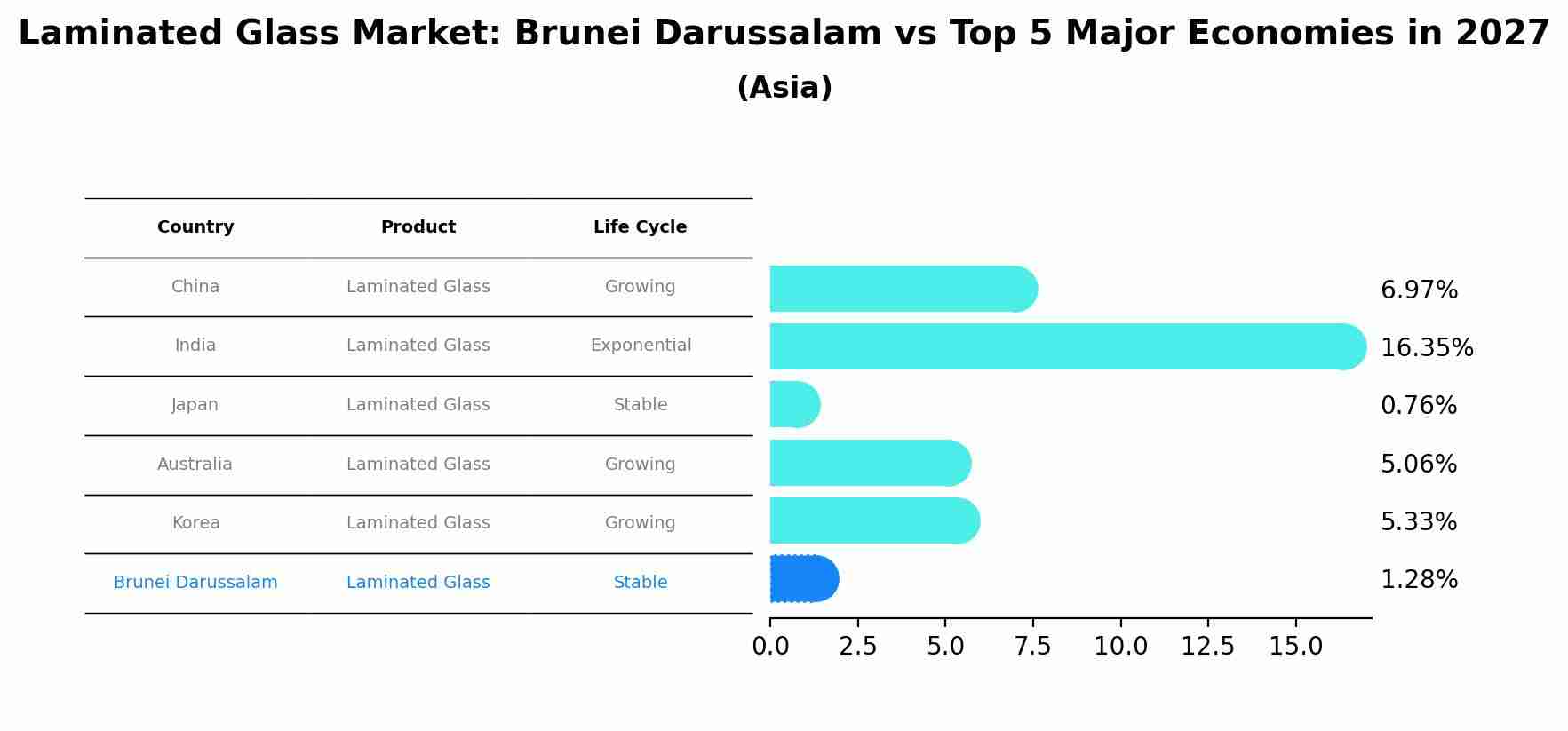 Laminated Glass Market: Brunei Darussalam vs Top 5 Major Economies in 2027 (Asia)