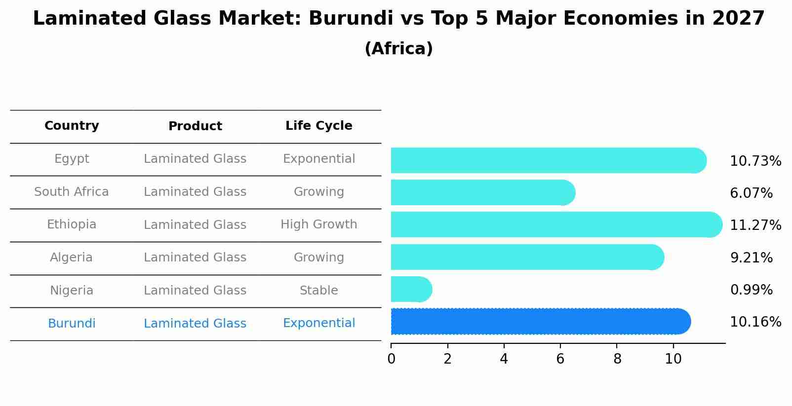 Laminated Glass Market: Burundi vs Top 5 Major Economies in 2027 (Africa)