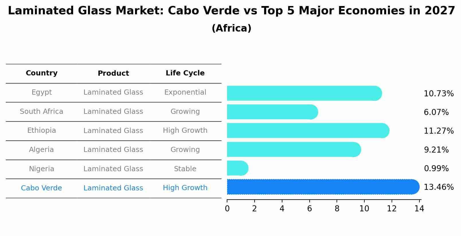 Laminated Glass Market: Cabo Verde vs Top 5 Major Economies in 2027 (Africa)