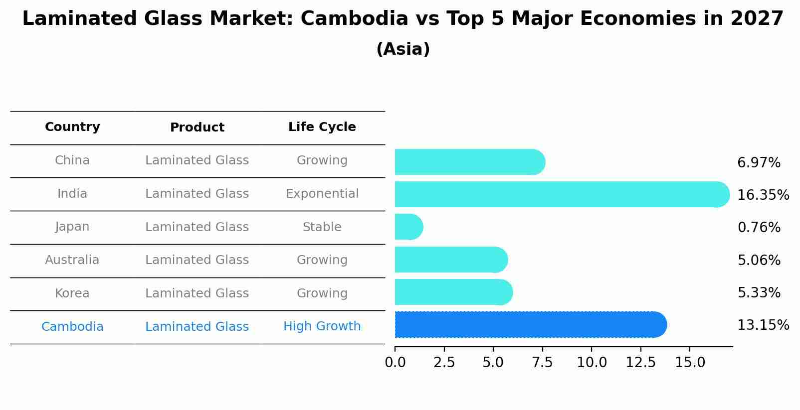 Laminated Glass Market: Cambodia vs Top 5 Major Economies in 2027 (Asia)