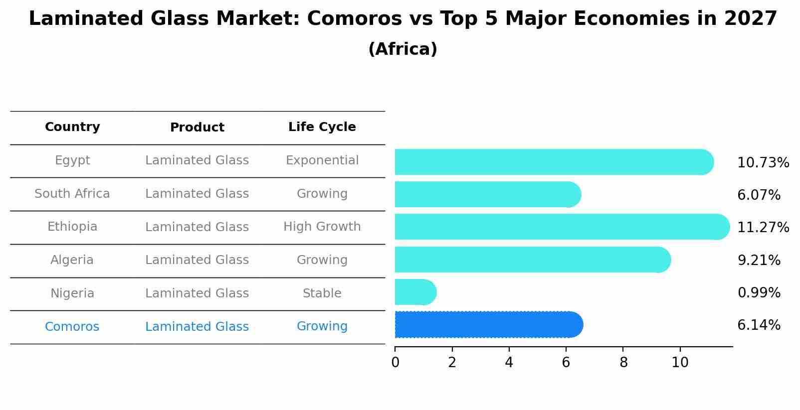 Laminated Glass Market: Comoros vs Top 5 Major Economies in 2027 (Africa)