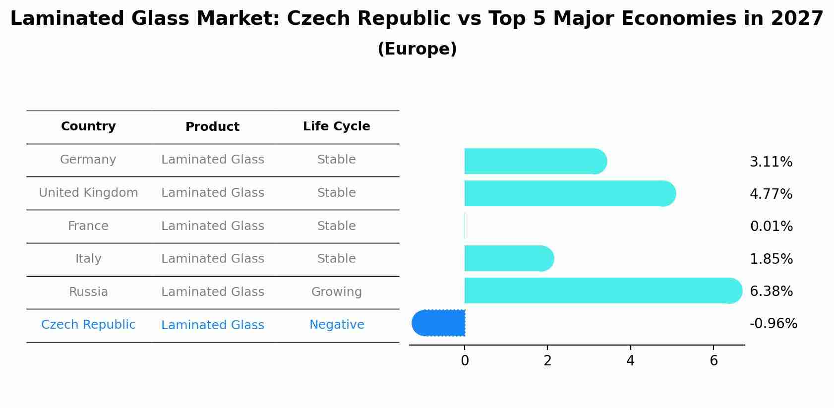 Laminated Glass Market: Czech Republic vs Top 5 Major Economies in 2027 (Europe)