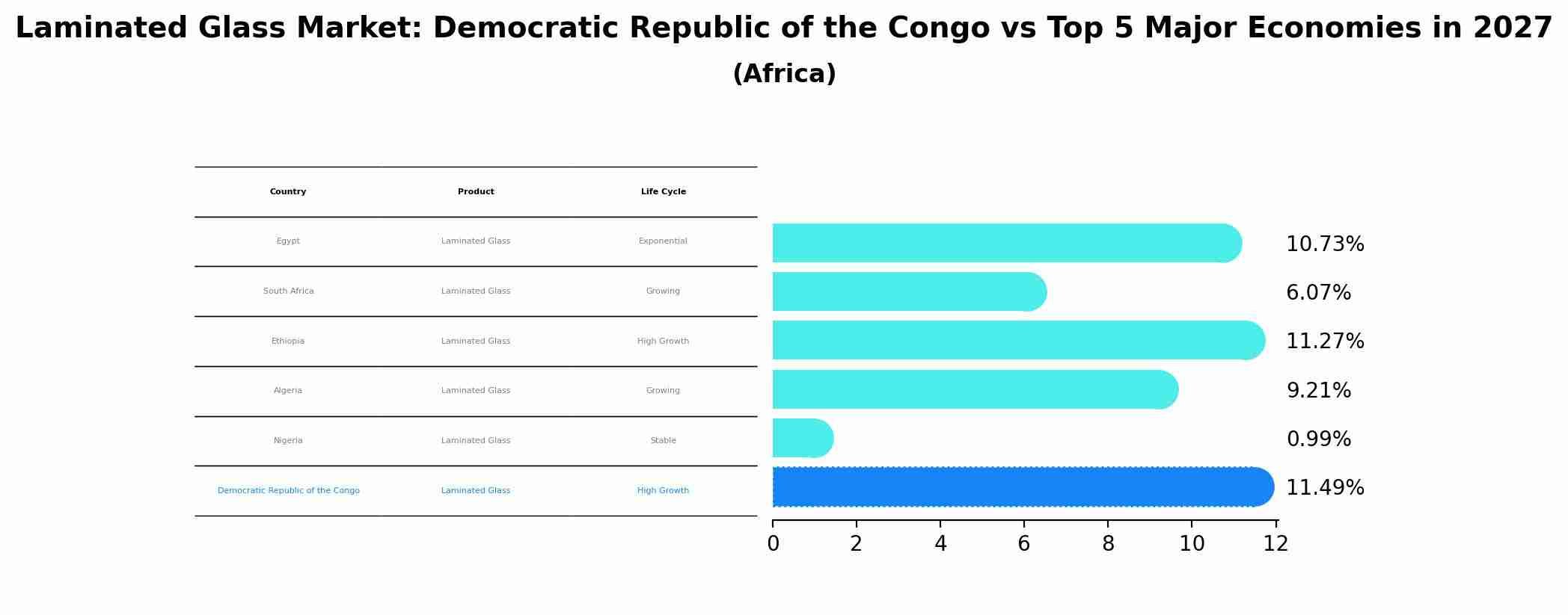 Laminated Glass Market: Democratic Republic of the Congo vs Top 5 Major Economies in 2027 (Africa)