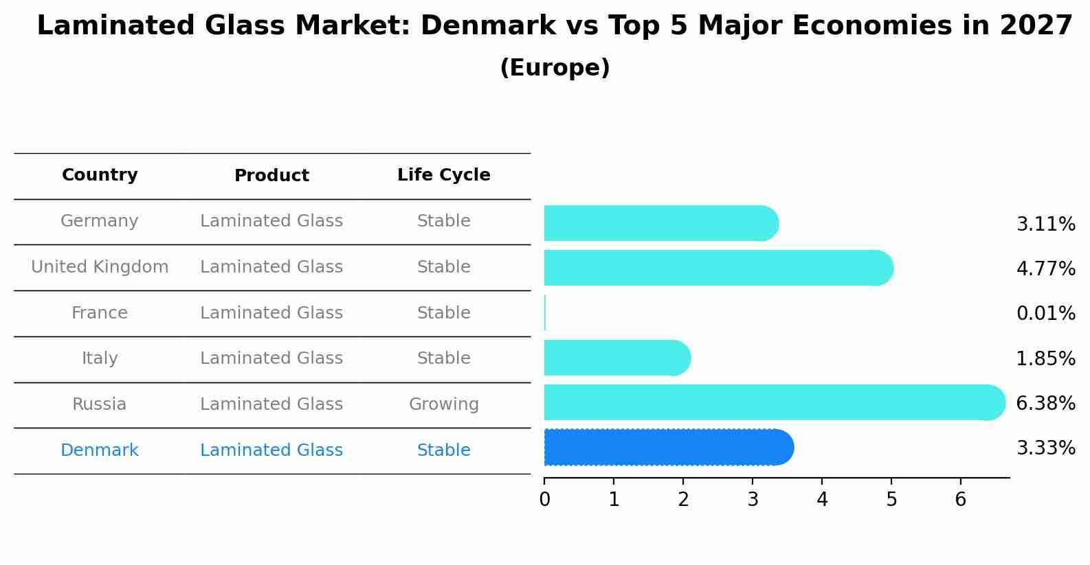 Laminated Glass Market: Denmark vs Top 5 Major Economies in 2027 (Europe)