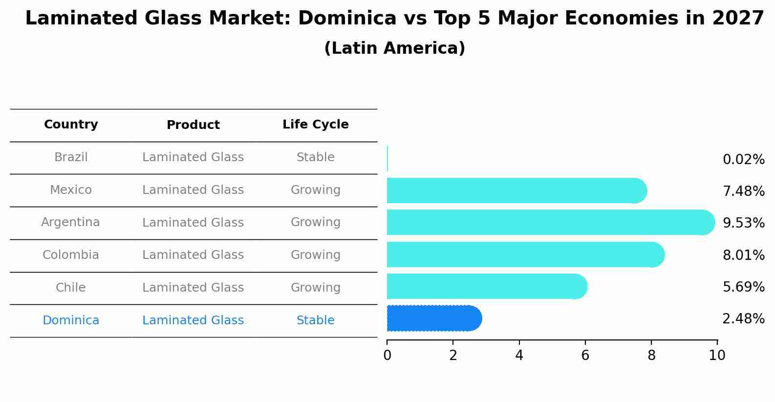 Laminated Glass Market: Dominica vs Top 5 Major Economies in 2027 (Latin America)