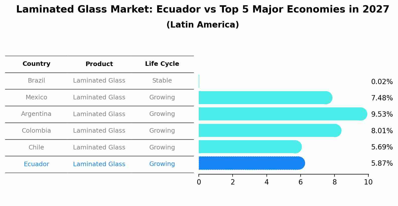 Laminated Glass Market: Ecuador vs Top 5 Major Economies in 2027 (Latin America)