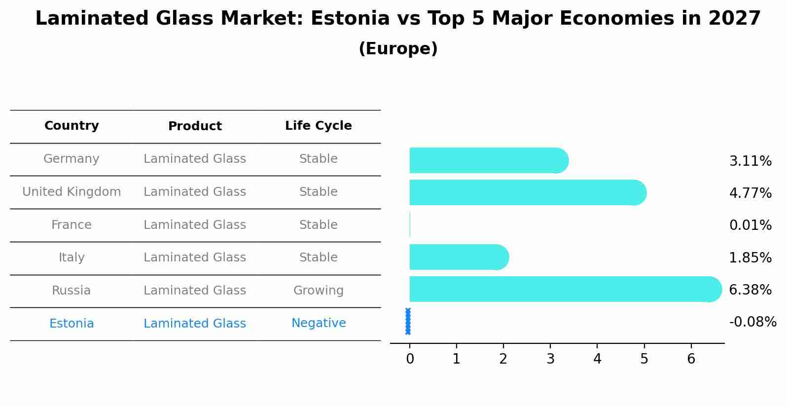 Laminated Glass Market: Estonia vs Top 5 Major Economies in 2027 (Europe)