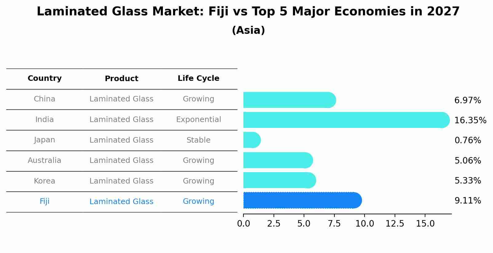 Laminated Glass Market: Fiji vs Top 5 Major Economies in 2027 (Asia)