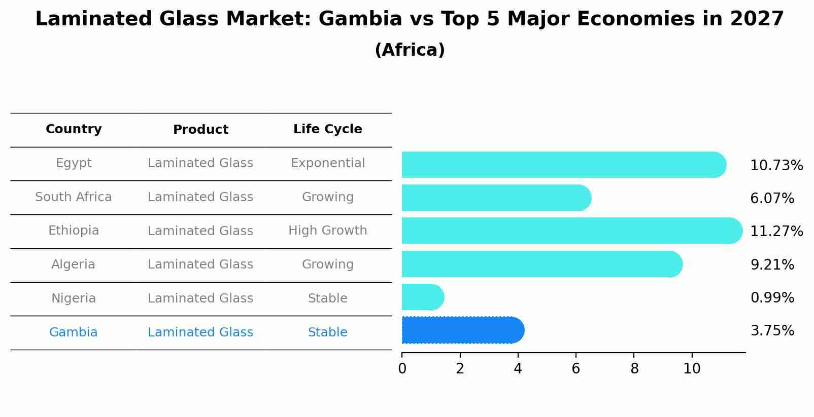 Laminated Glass Market: Gambia vs Top 5 Major Economies in 2027 (Africa)