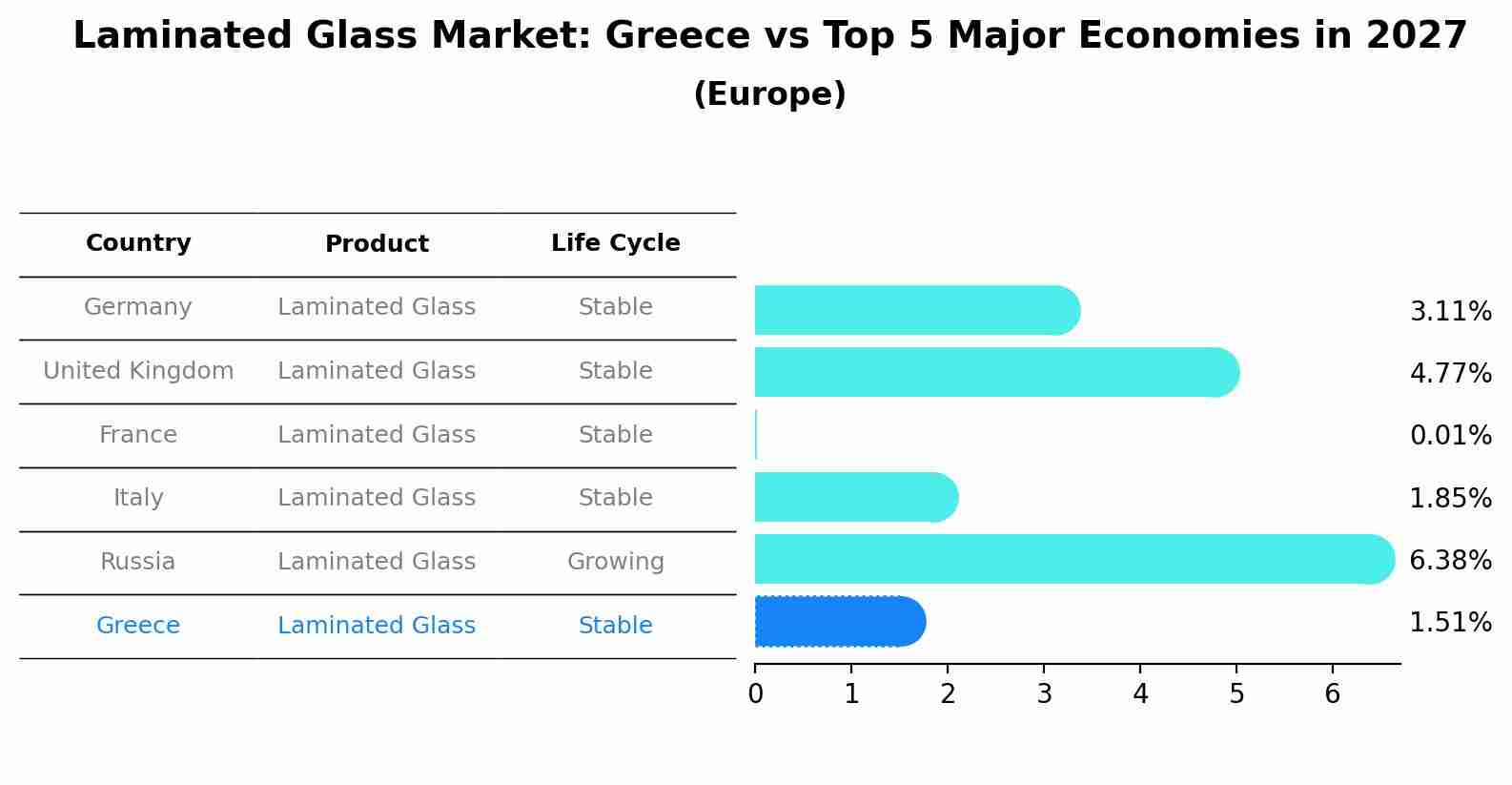 Laminated Glass Market: Greece vs Top 5 Major Economies in 2027 (Europe)