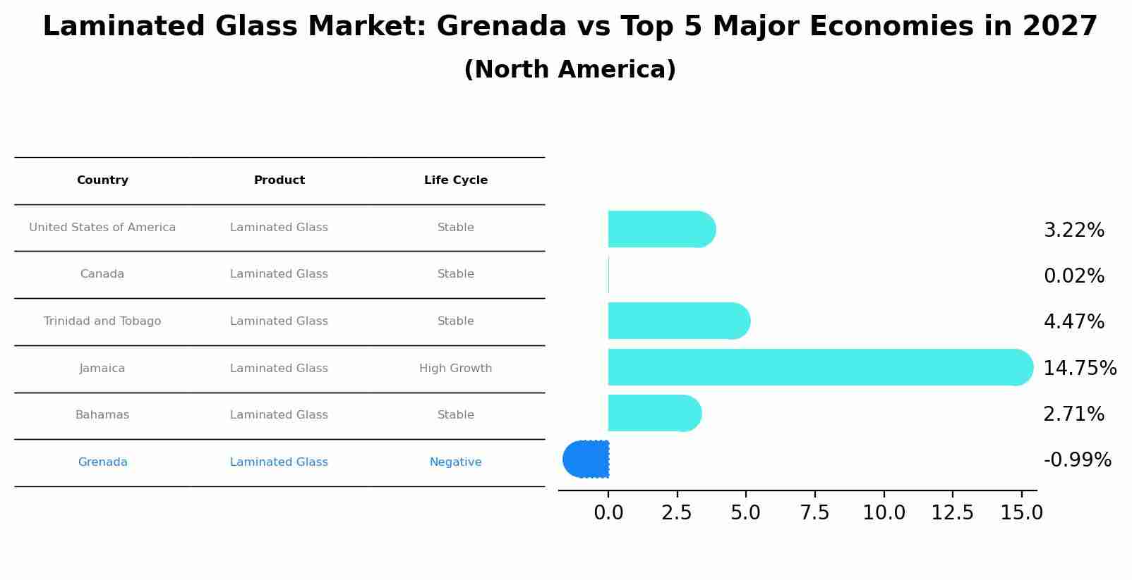 Laminated Glass Market: Grenada vs Top 5 Major Economies in 2027 (North America)