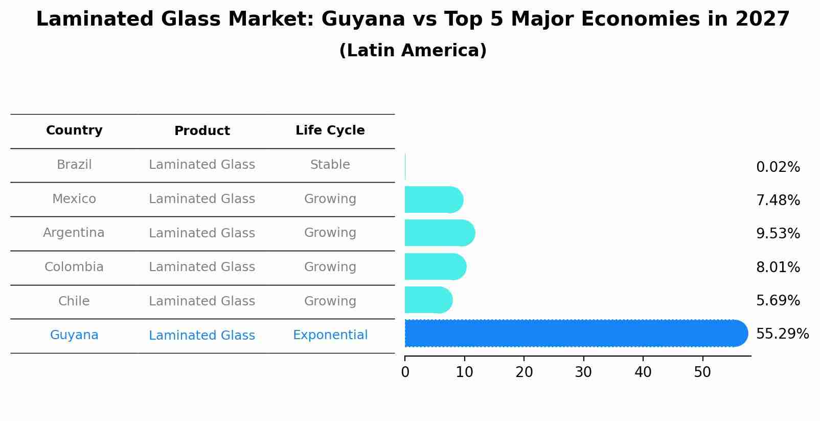 Laminated Glass Market: Guyana vs Top 5 Major Economies in 2027 (Latin America)