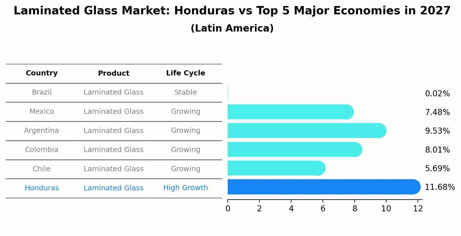 Laminated Glass Market: Honduras vs Top 5 Major Economies in 2027 (Latin America)