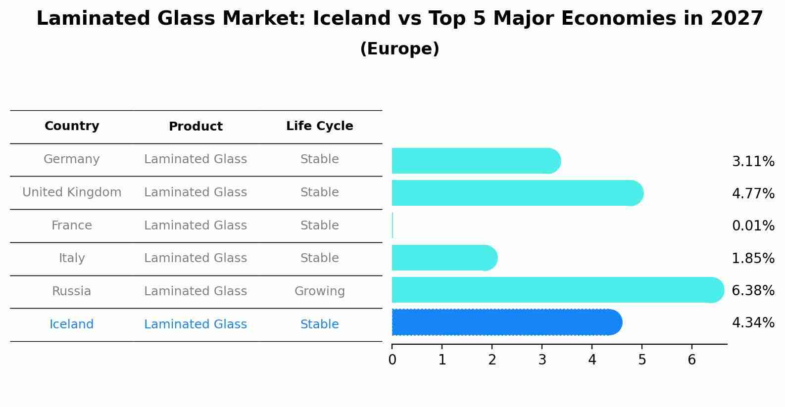 Laminated Glass Market: Iceland vs Top 5 Major Economies in 2027 (Europe)