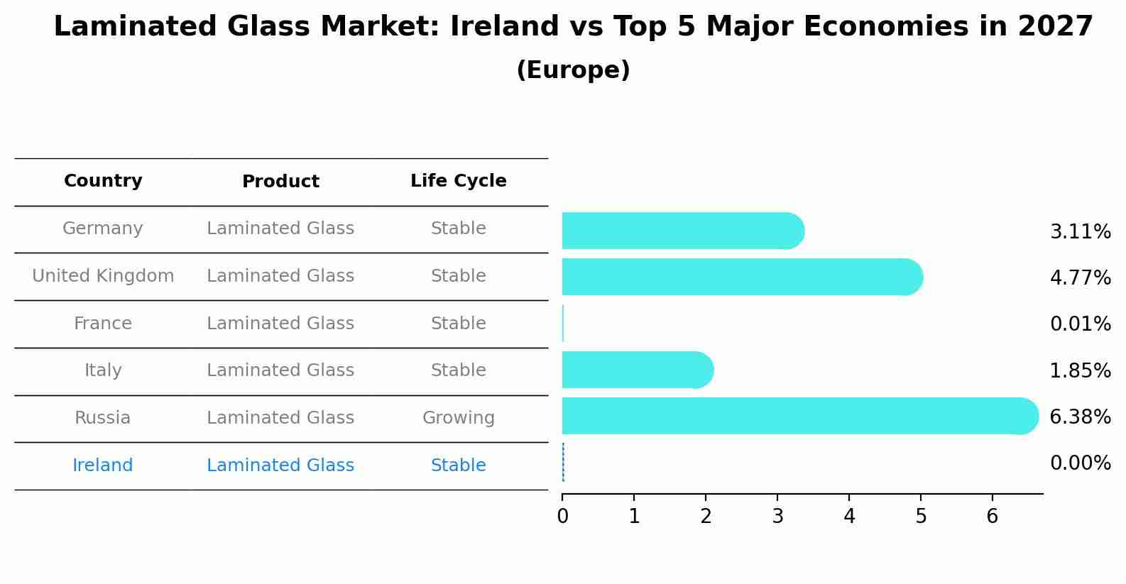 Laminated Glass Market: Ireland vs Top 5 Major Economies in 2027 (Europe)