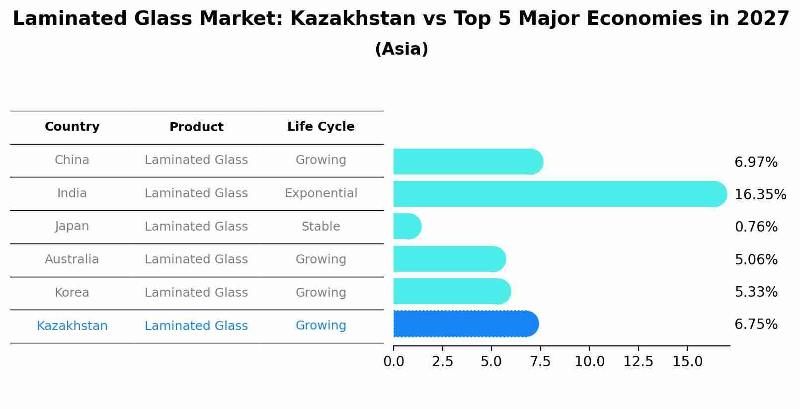 Laminated Glass Market: Kazakhstan vs Top 5 Major Economies in 2027 (Asia)
