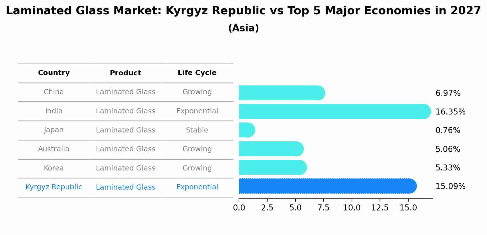 Laminated Glass Market: Kyrgyz Republic vs Top 5 Major Economies in 2027 (Asia)