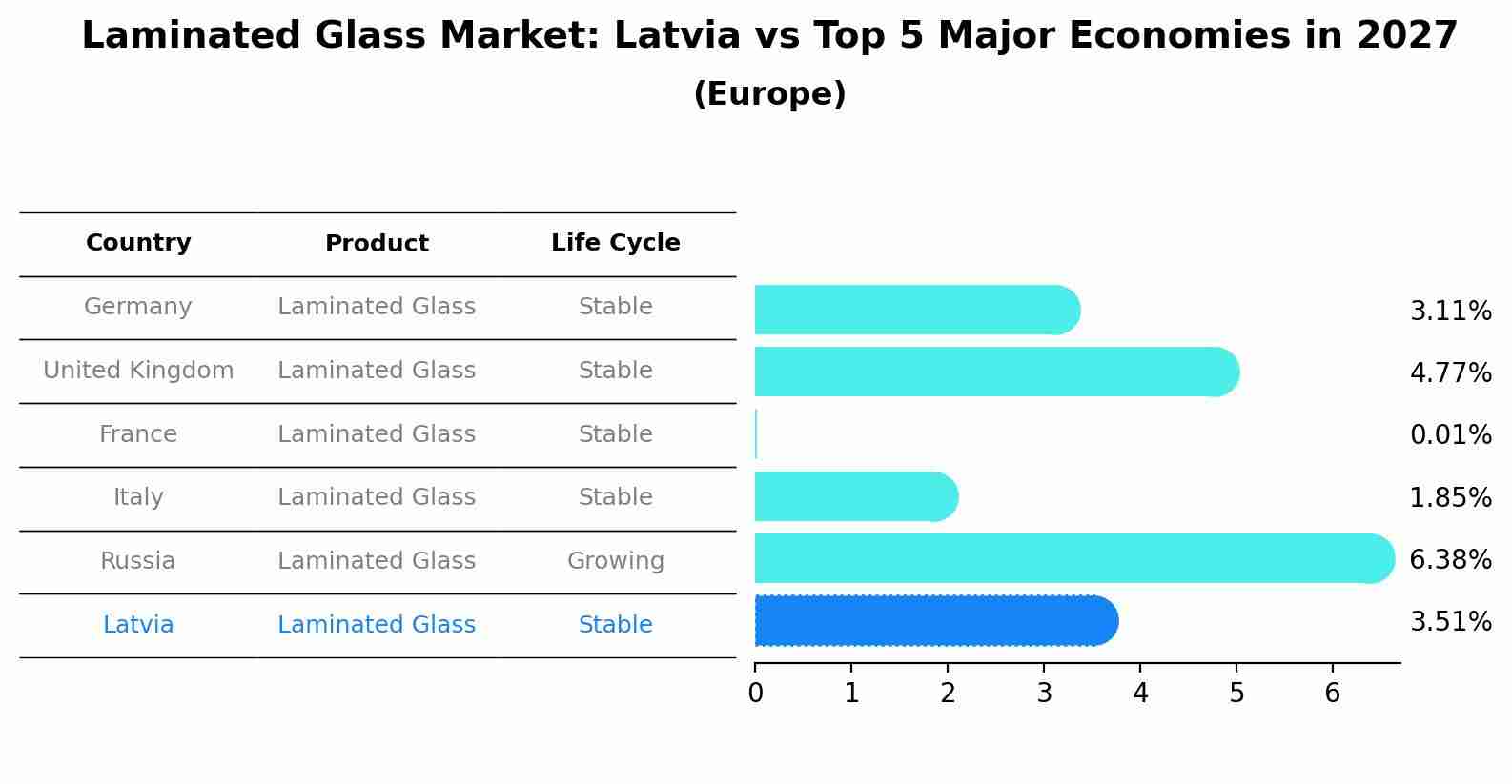 Laminated Glass Market: Latvia vs Top 5 Major Economies in 2027 (Europe)