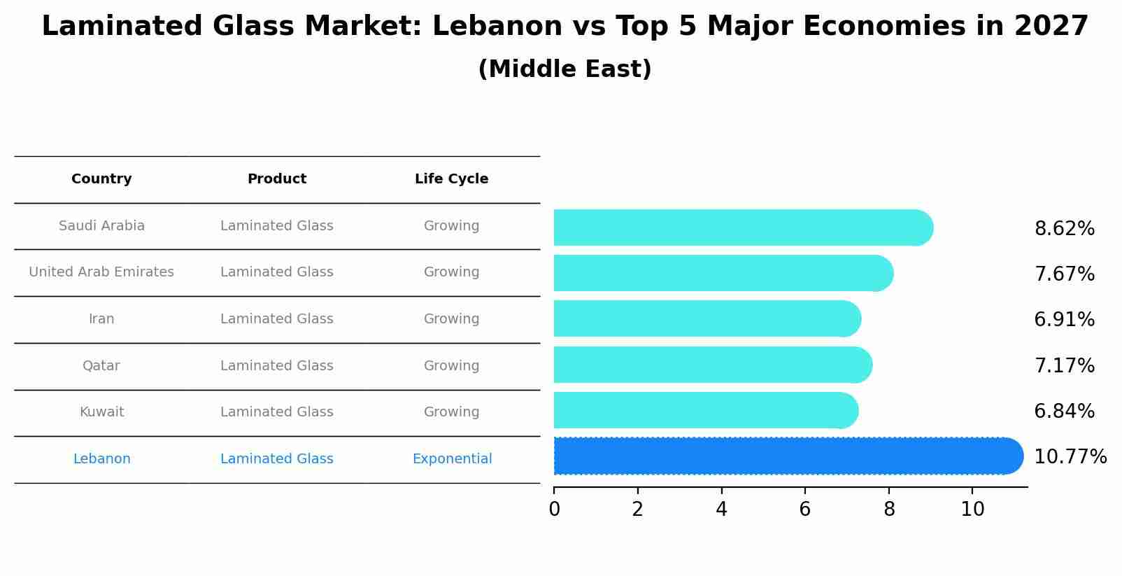 Laminated Glass Market: Lebanon vs Top 5 Major Economies in 2027 (Middle East)