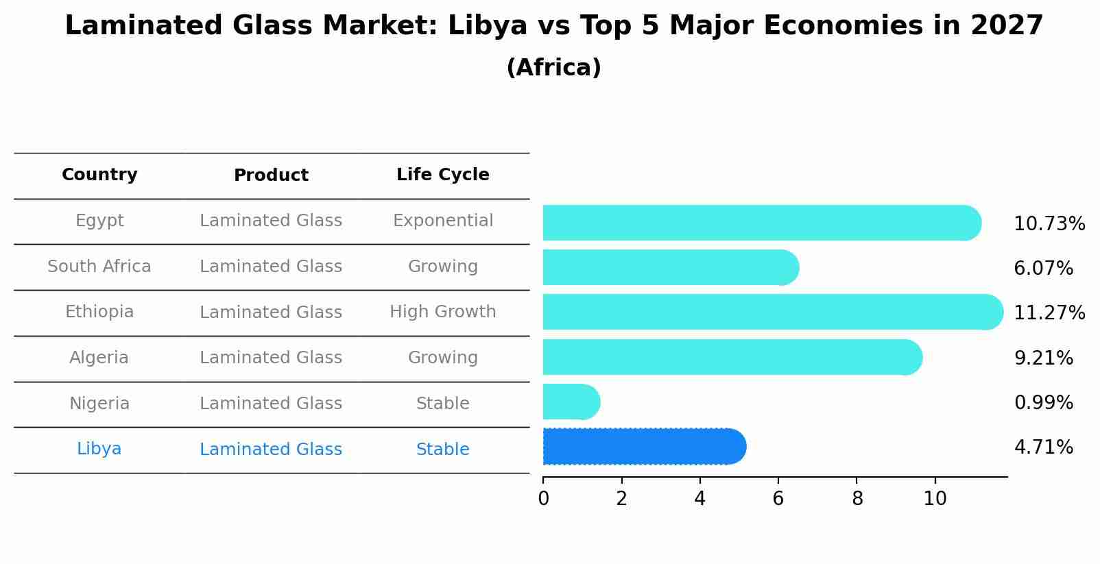 Laminated Glass Market: Libya vs Top 5 Major Economies in 2027 (Africa)