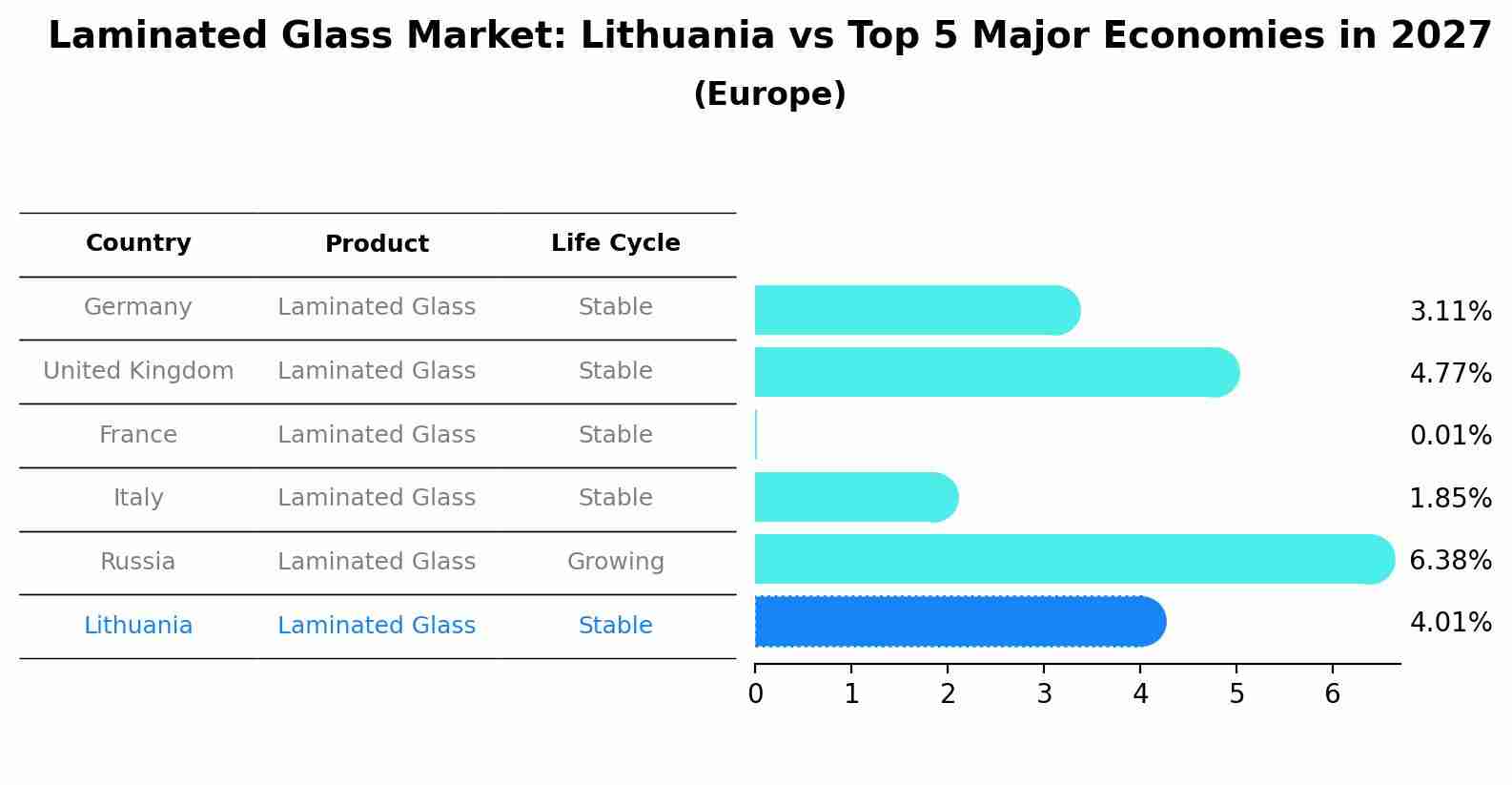 Laminated Glass Market: Lithuania vs Top 5 Major Economies in 2027 (Europe)
