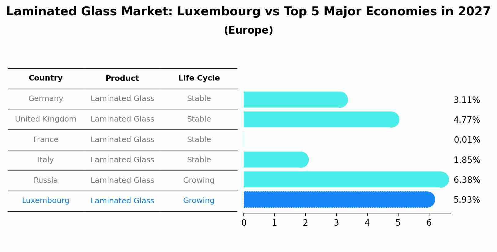 Laminated Glass Market: Luxembourg vs Top 5 Major Economies in 2027 (Europe)