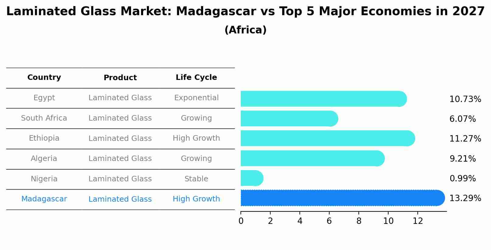 Laminated Glass Market: Madagascar vs Top 5 Major Economies in 2027 (Africa)