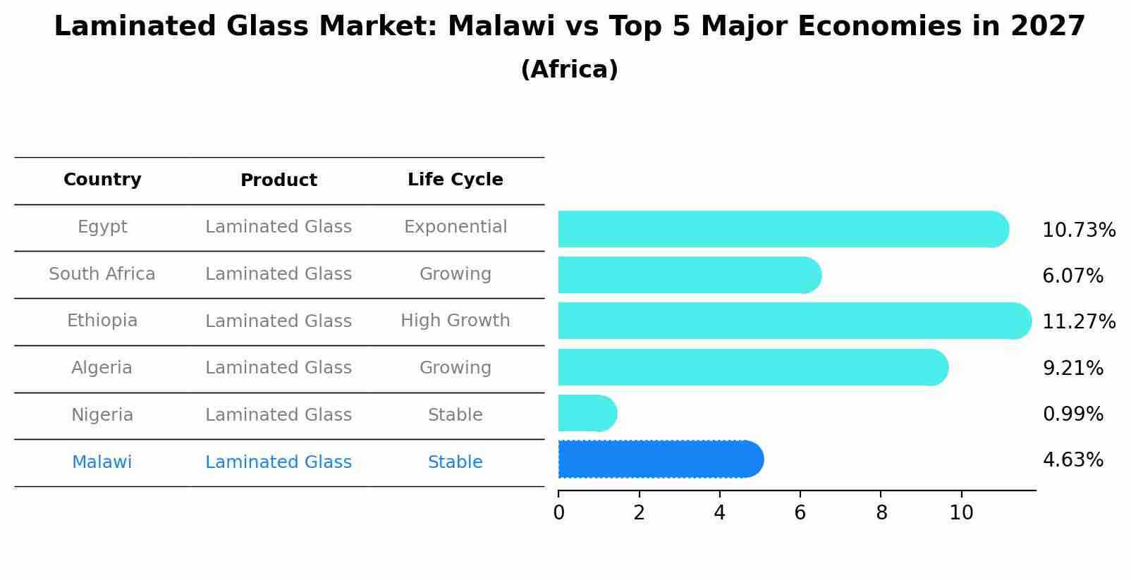 Laminated Glass Market: Malawi vs Top 5 Major Economies in 2027 (Africa)