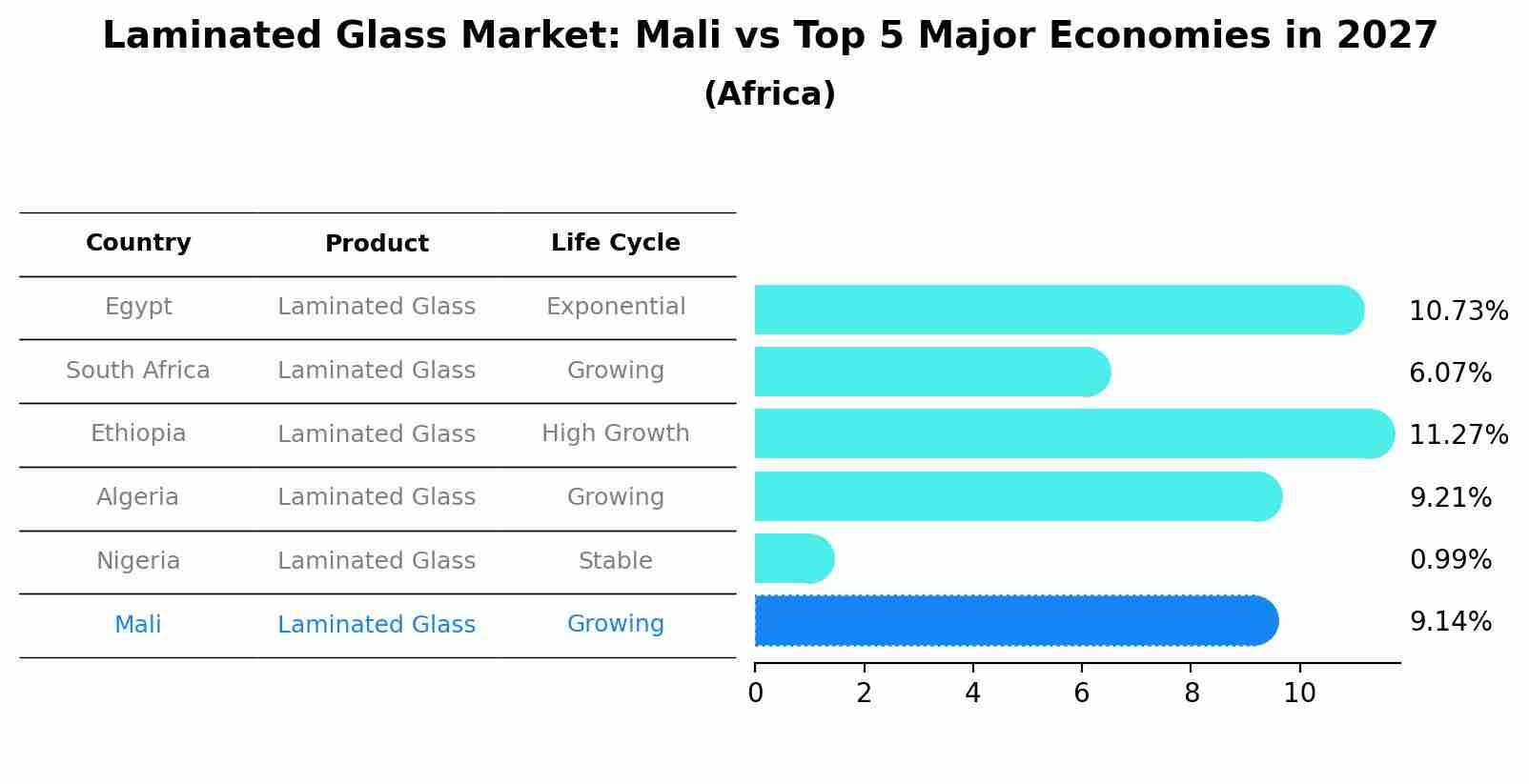 Laminated Glass Market: Mali vs Top 5 Major Economies in 2027 (Africa)