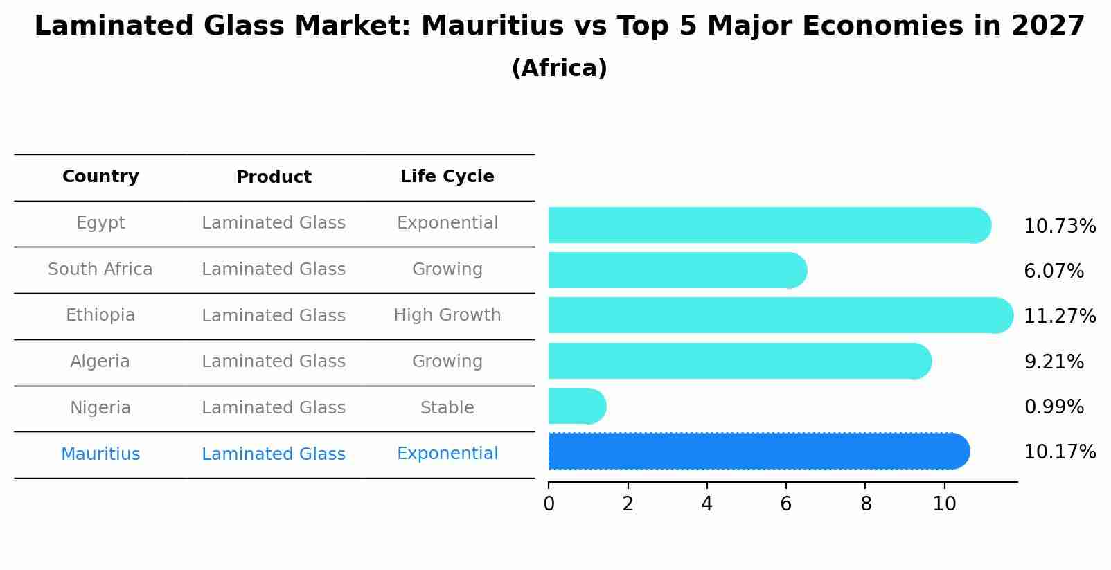 Laminated Glass Market: Mauritius vs Top 5 Major Economies in 2027 (Africa)