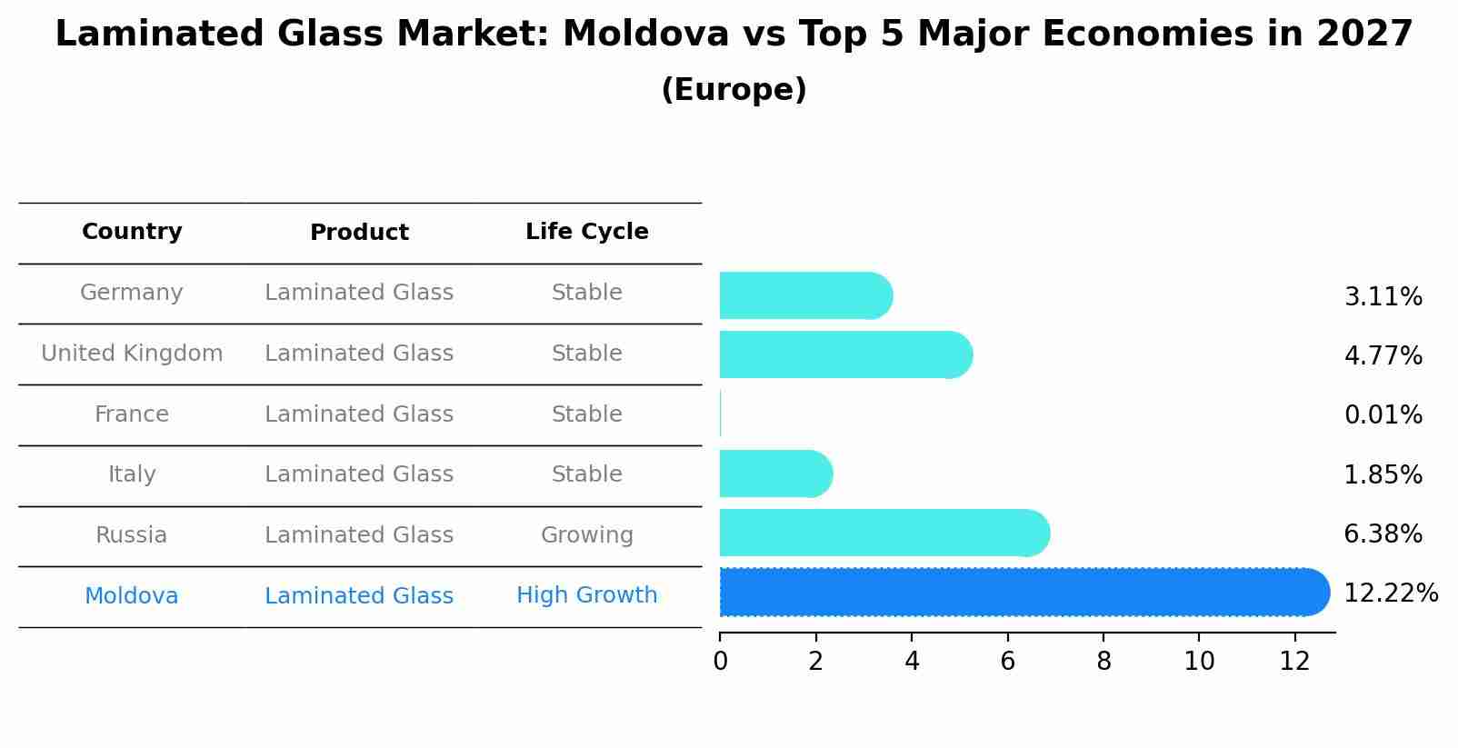 Laminated Glass Market: Moldova vs Top 5 Major Economies in 2027 (Europe)