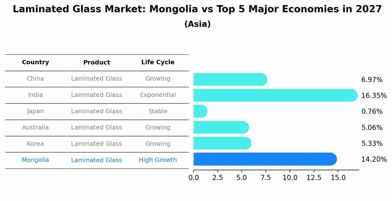 Laminated Glass Market: Mongolia vs Top 5 Major Economies in 2027 (Asia)