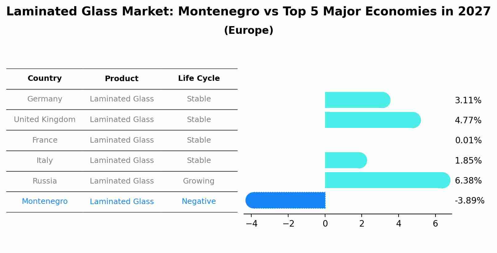 Laminated Glass Market: Montenegro vs Top 5 Major Economies in 2027 (Europe)