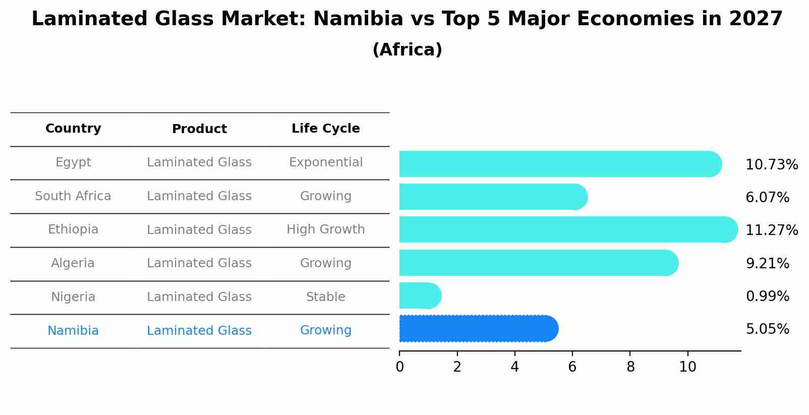 Laminated Glass Market: Namibia vs Top 5 Major Economies in 2027 (Africa)