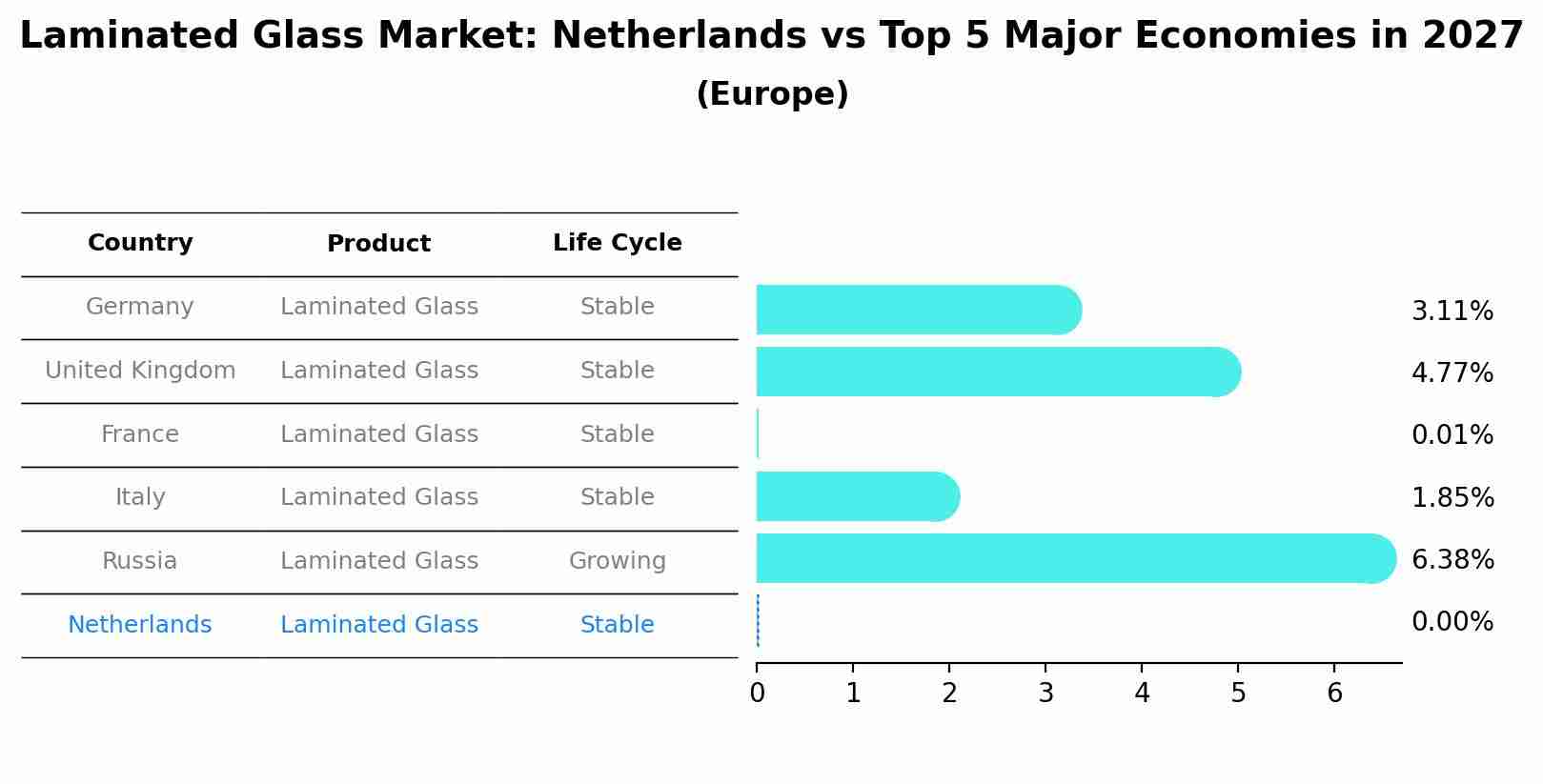 Laminated Glass Market: Netherlands vs Top 5 Major Economies in 2027 (Europe)