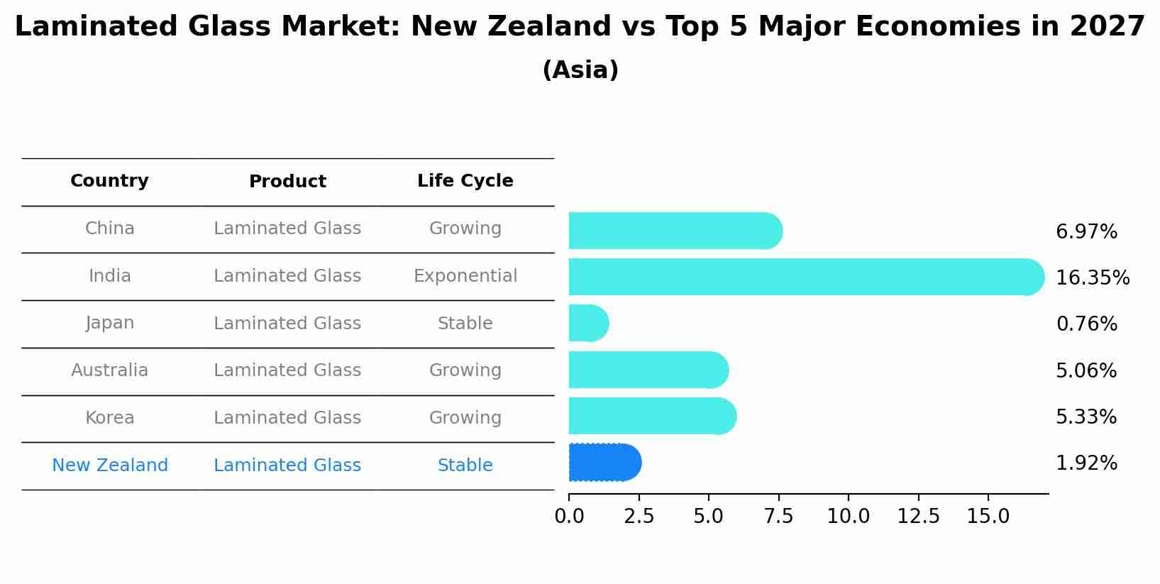 Laminated Glass Market: New Zealand vs Top 5 Major Economies in 2027 (Asia)