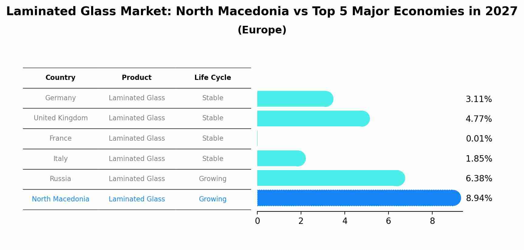 Laminated Glass Market: North Macedonia vs Top 5 Major Economies in 2027 (Europe)