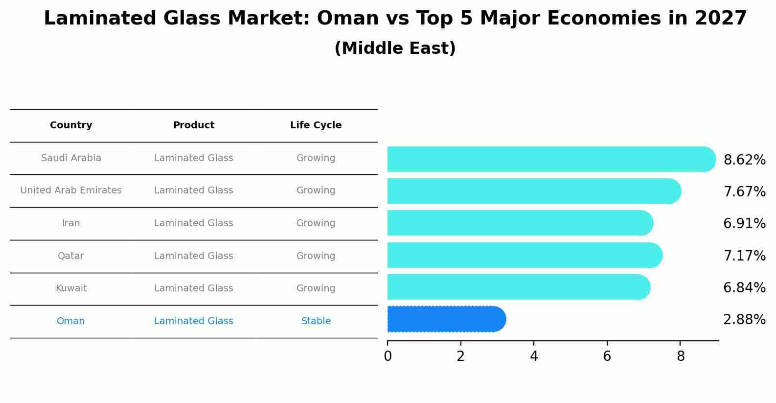 Laminated Glass Market: Oman vs Top 5 Major Economies in 2027 (Middle East)