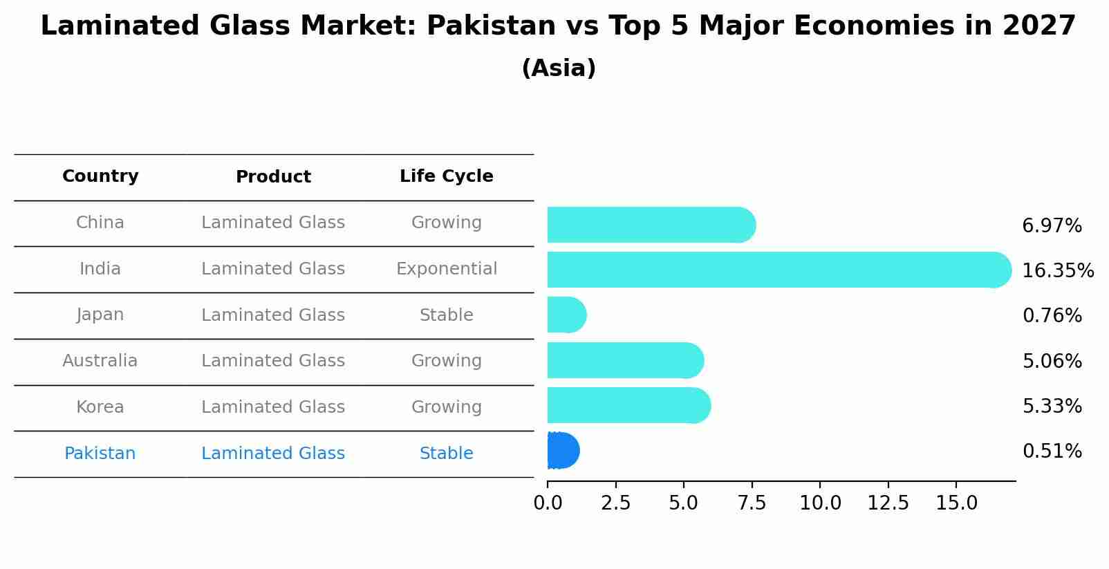 Laminated Glass Market: Pakistan vs Top 5 Major Economies in 2027 (Asia)